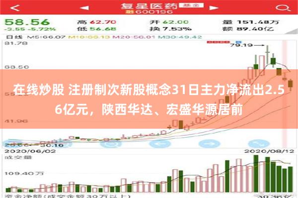 在线炒股 注册制次新股概念31日主力净流出2.56亿元，陕西华达、宏盛华源居前